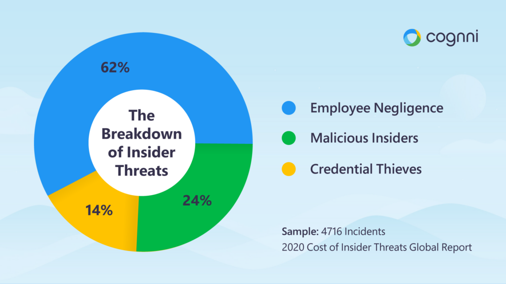 a breakdown of insider threats as reported in the 2020 Cost of Insider Threats Global Report