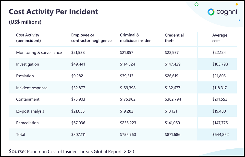 a real look at what different insider threat activities cost to remediate and how this can affect information security budgets